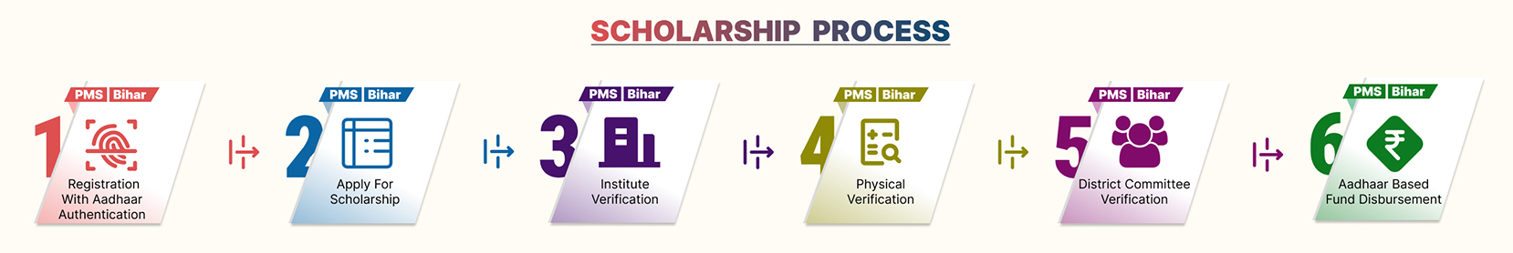Scholarship Process